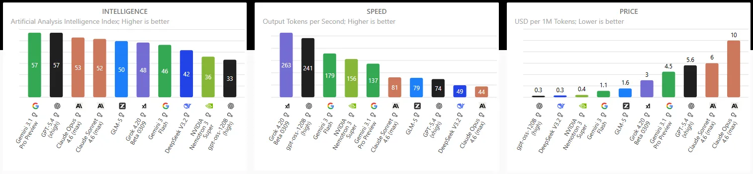 Artificial Analysis charts comparing leading models on intelligence, output speed and price per million tokens, with a different model leading each one