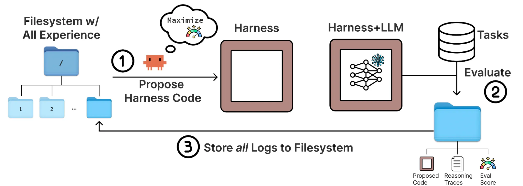 The Meta-Harness loop: an agent proposes harness code from a filesystem of prior experience, the harness plus a frozen LLM is evaluated on tasks, and all logs are stored back to the filesystem